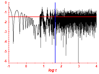 Survival probability log